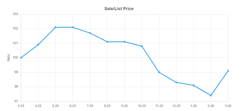 March 2026 Sale to List Price