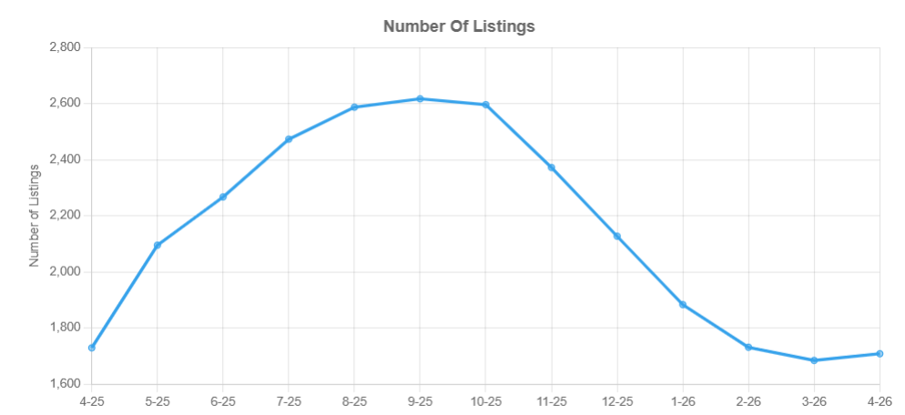 Number of Listings June 2026