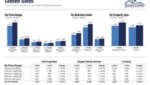 January 2013 real estate stats Myrtle Beach
