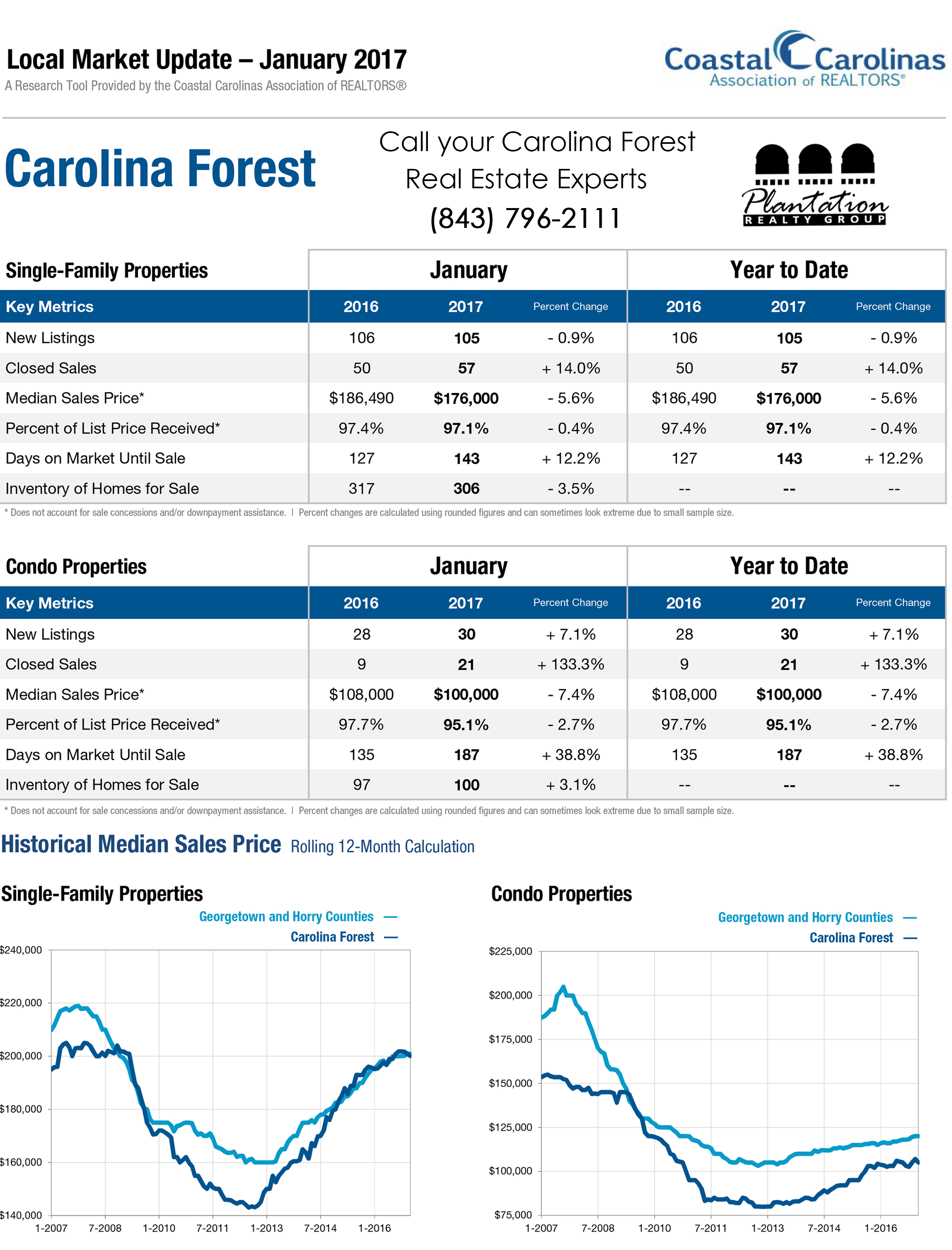 January 2017 Carolina Forest Market Report