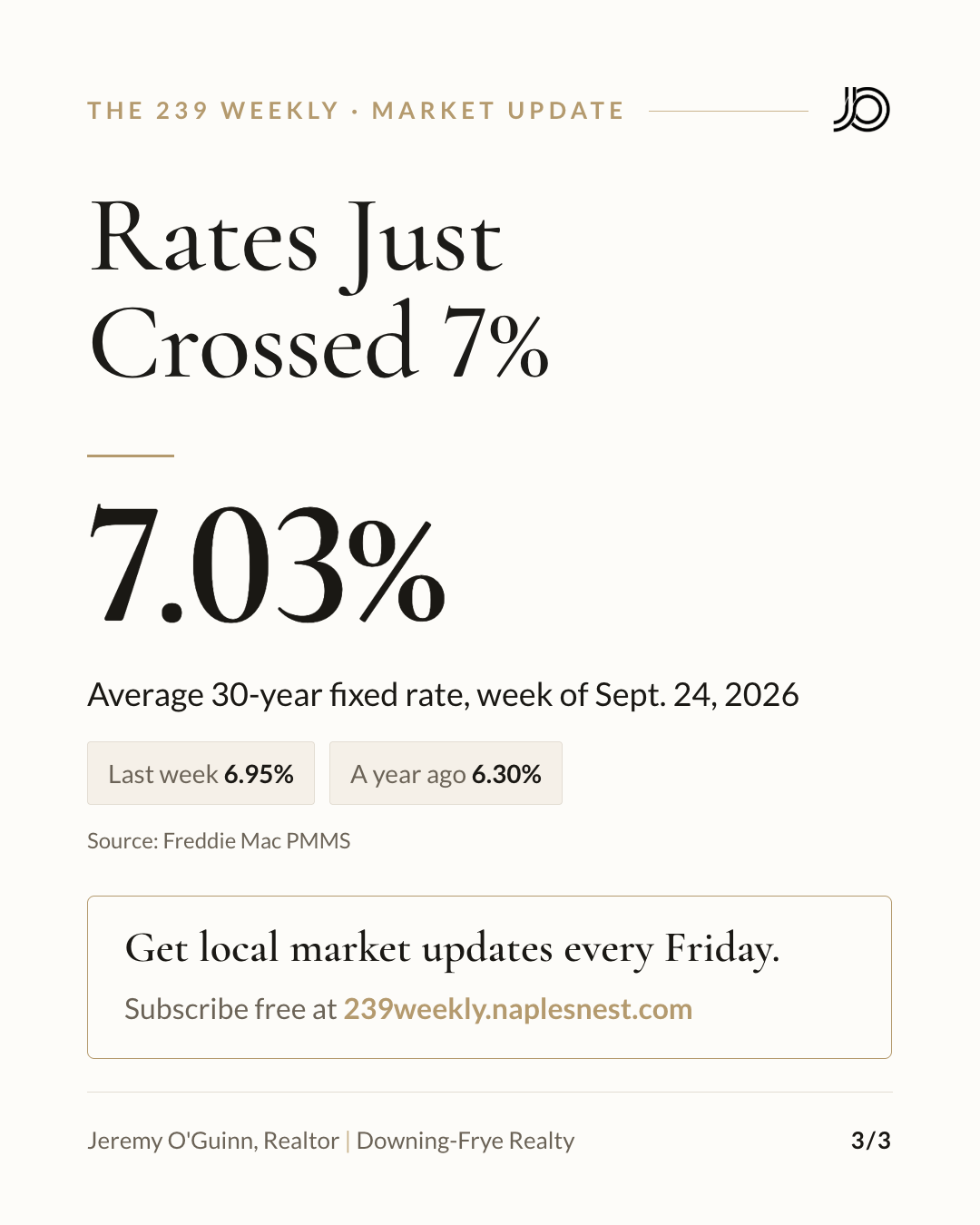 Average 30-year fixed mortgage rate of 7.03% for the week of Sept. 24, 2026, up from 6.95% last week and 6.30% a year ago