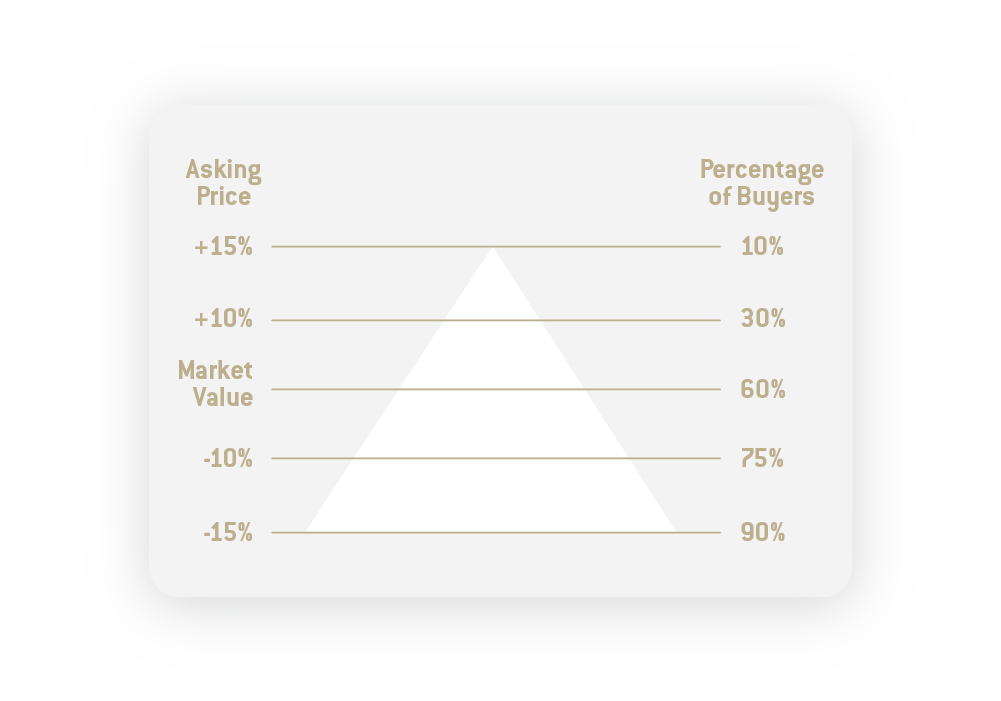 The right pricing strategy