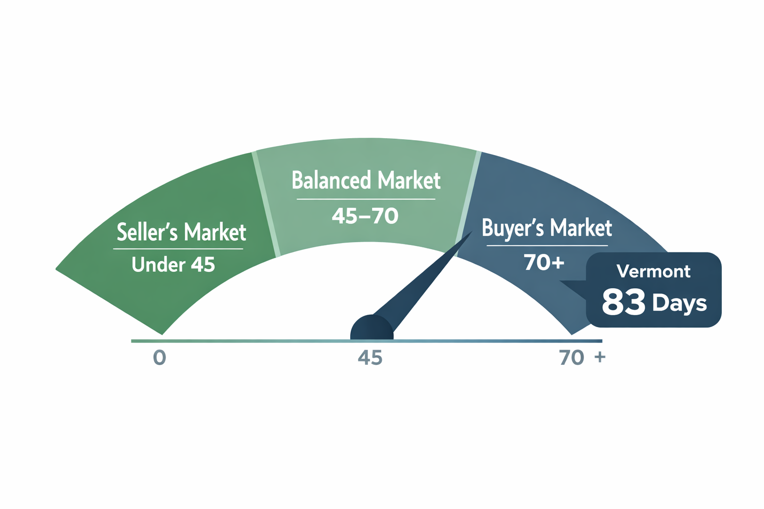 Days on market benchmark chart showing seller's market under 45 days, balanced market 45 to 70 days, buyer's market over 70 days, Vermont currently at 83 days