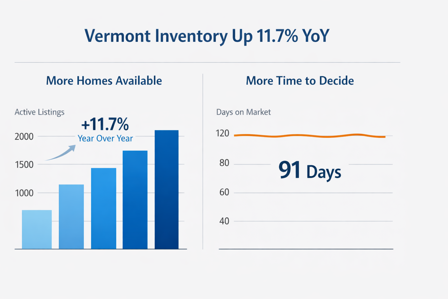 Bar chart showing Vermont active housing inventory up 11.7% year over year alongside median days on market at 91 days, spring 2026