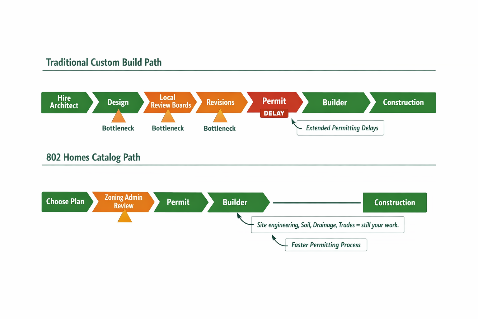 Timeline comparison diagram: Traditional custom build path versus 802 Homes catalog path, showing where permitting is accelerated and where site engineering work remains