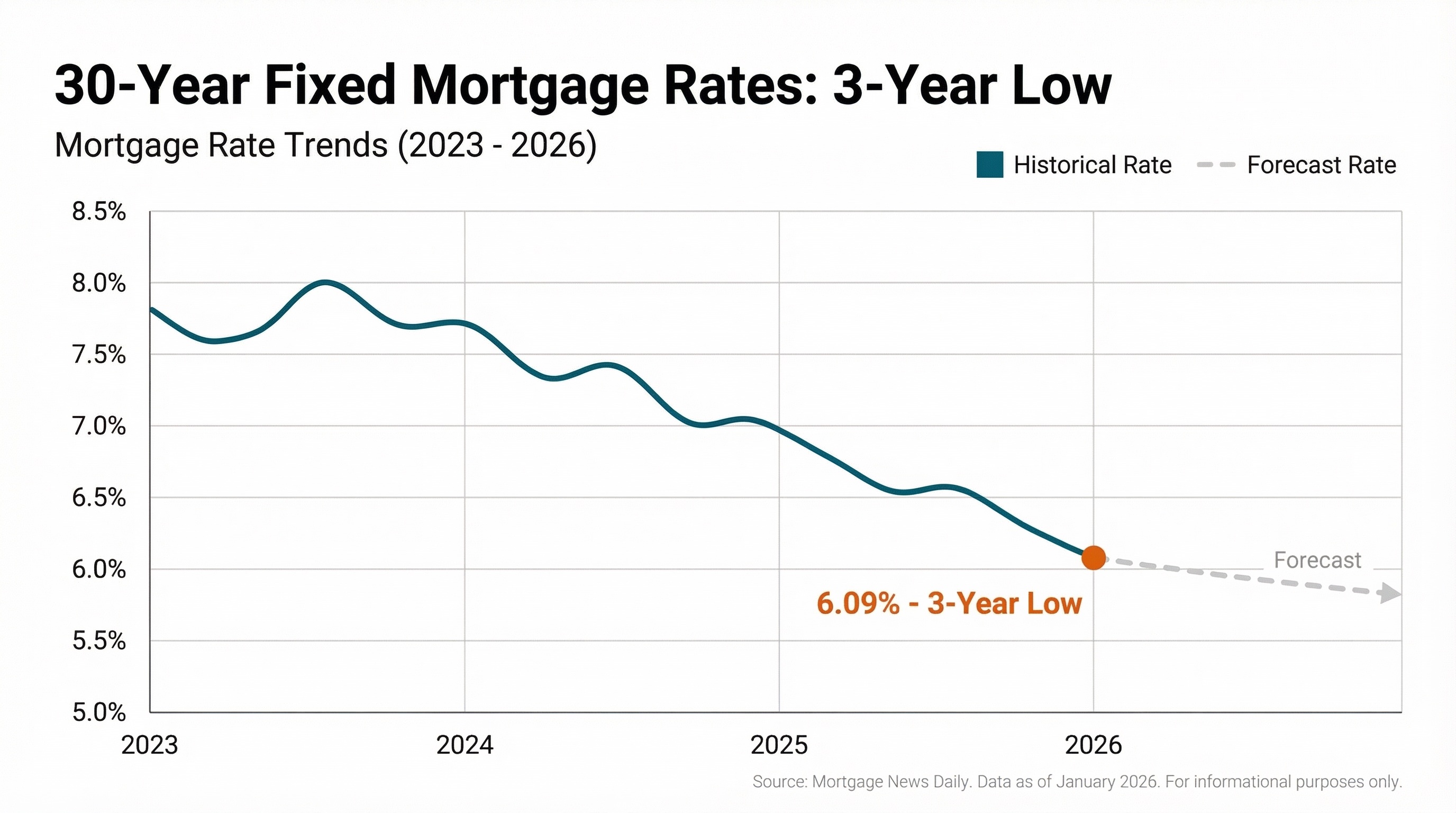 Mortgage rate chart showing 30-year fixed rates from 2023 to 2026 with current rate at 6.09%