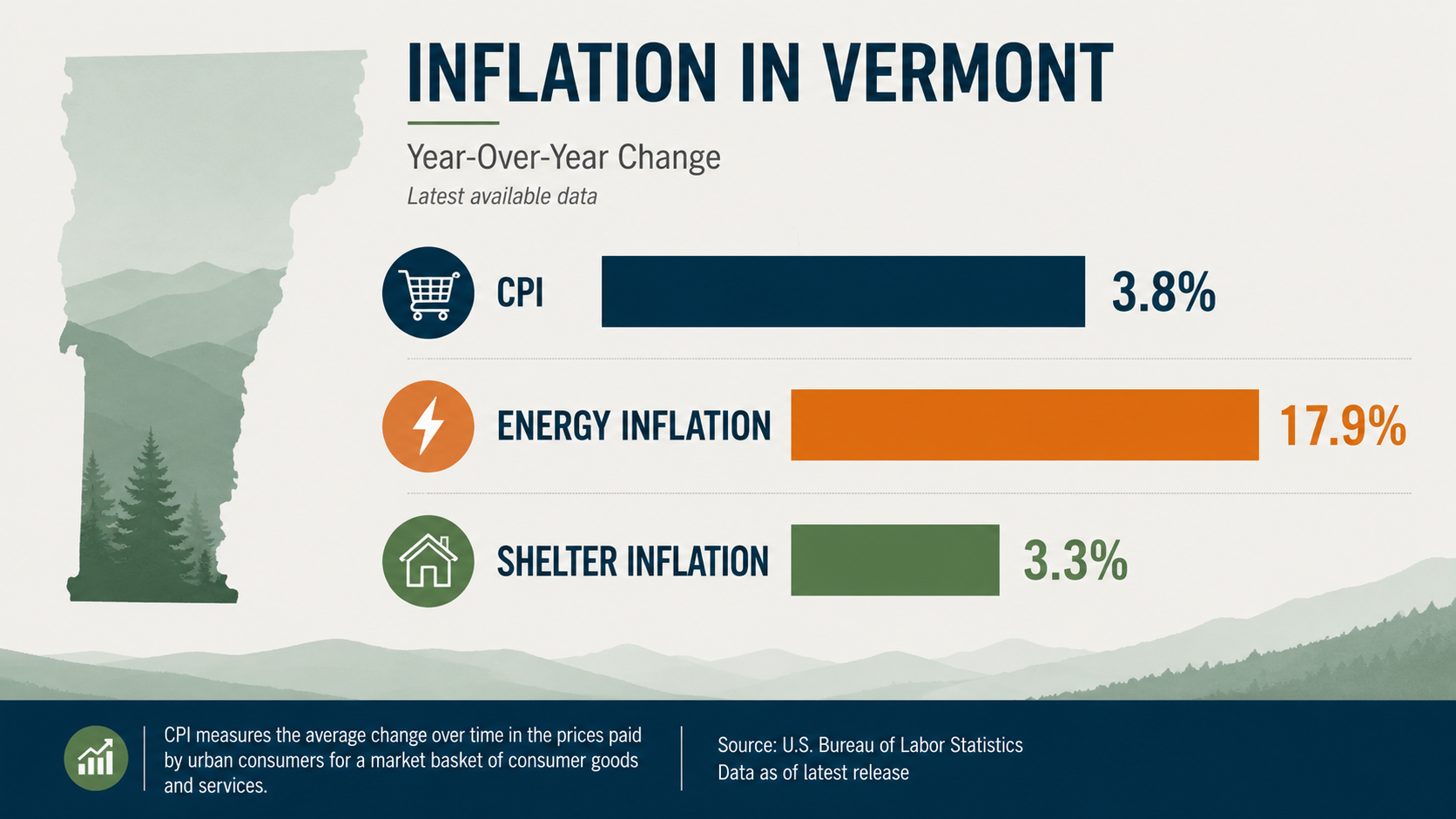 Editorial chart showing CPI at 3.8 percent, energy inflation at 17.9 percent, and shelter inflation at 3.3 percent