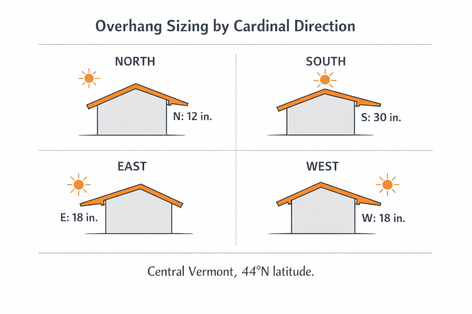 Properly sized 30-inch overhang on south-facing wall with summer sun blocked and winter sun penetrating thermal mass.