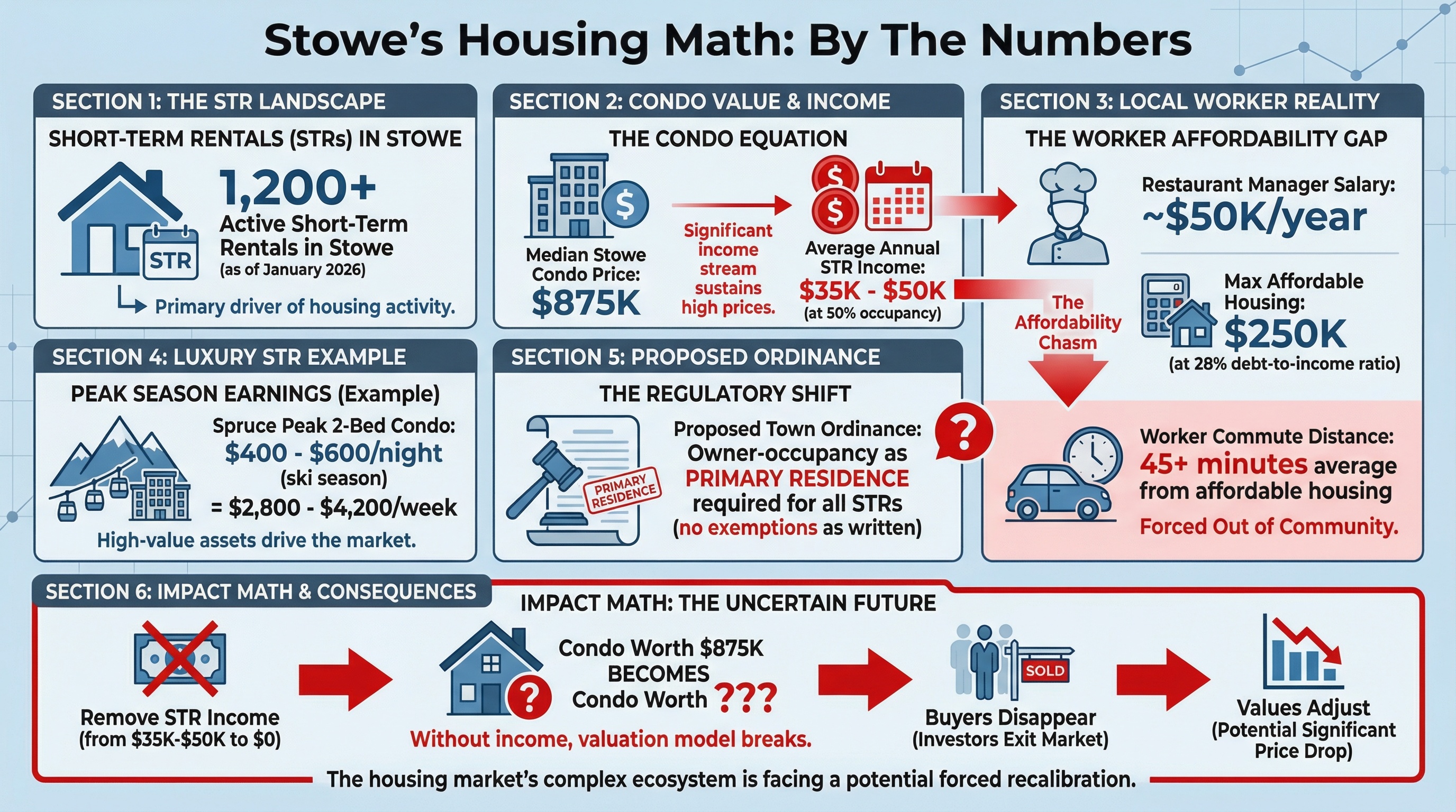 Stowe's Housing Math: By The Numbers - Infographic showing 1,200+ STRs, $875K median condo prices, and $250K worker affordability ceiling
