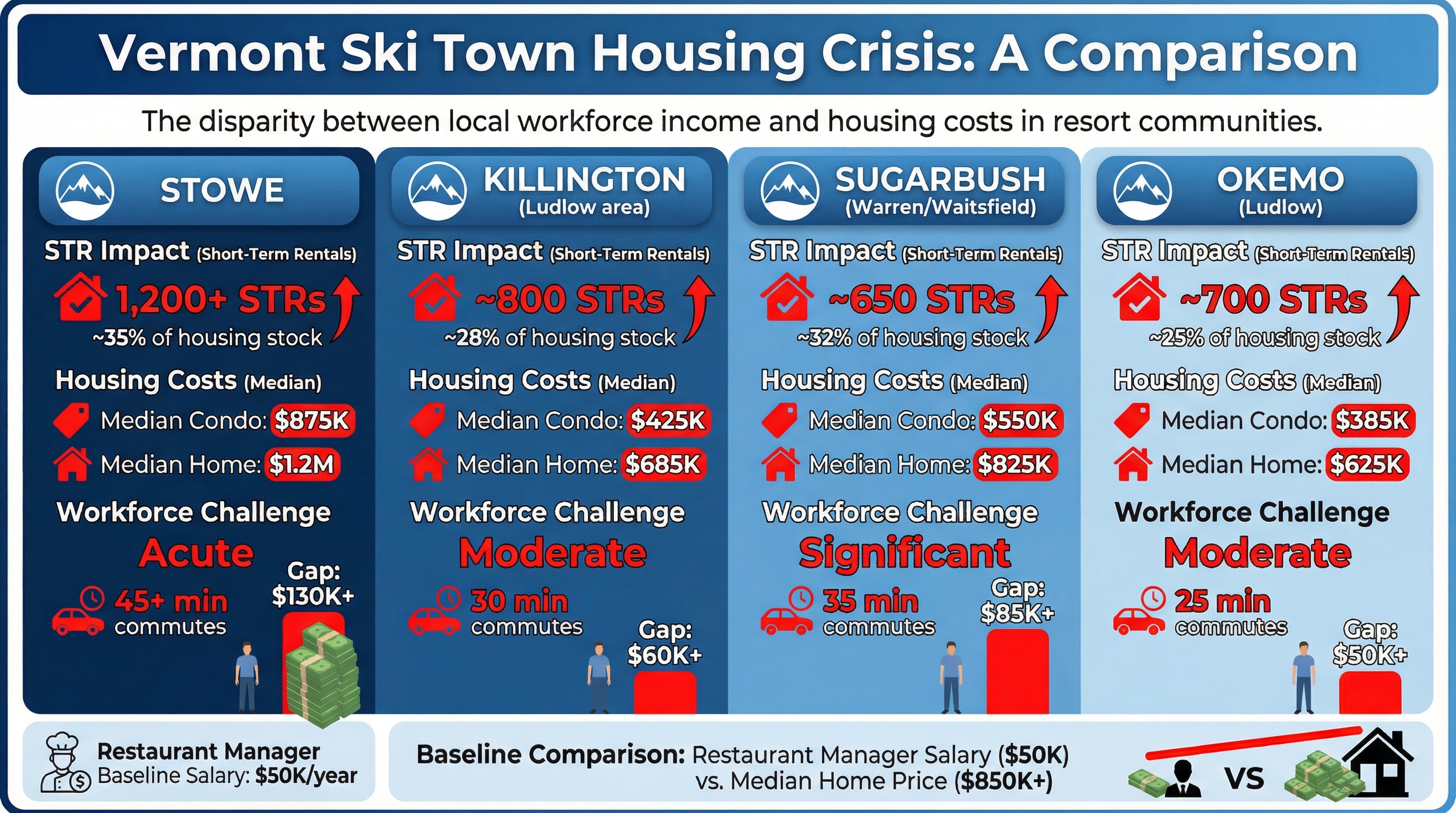 Vermont Ski Town Housing Crisis Comparison - Stowe vs Killington vs Sugarbush vs Okemo STR percentages, median prices, and workforce gaps