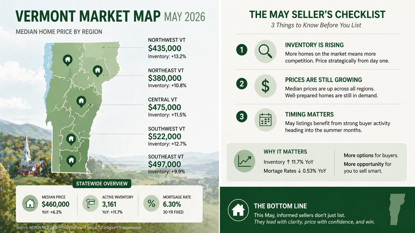 Vermont real estate market map showing regional data and seller checklist for May