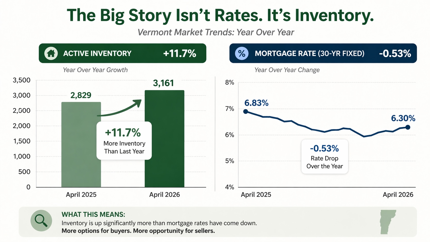 Graph showing Vermont inventory growth of 11.7% YoY against mortgage rate drop to 6.30%