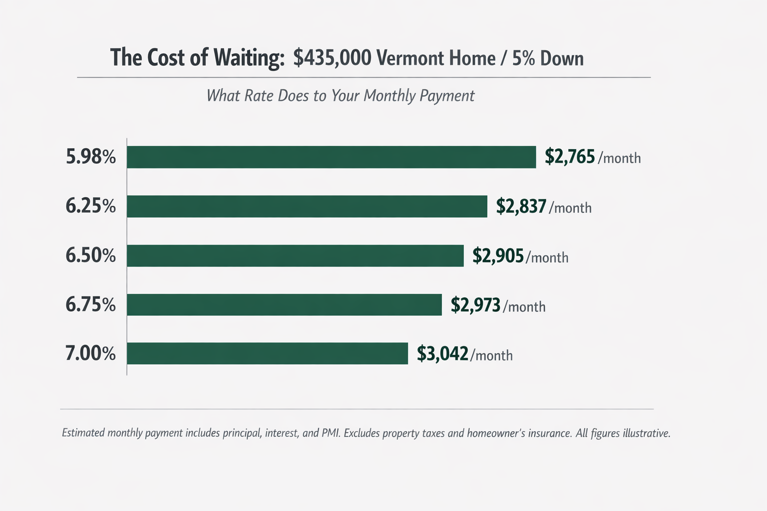 Bar chart: The Cost of Waiting &mdash; $435,000 Vermont Home / 5% Down. Monthly payments range from $2,765 at 5.98% to $3,042 at 7.00%.