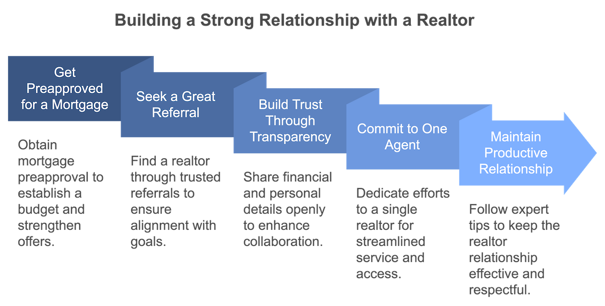 steps for a great relationship with realtor - infographic
