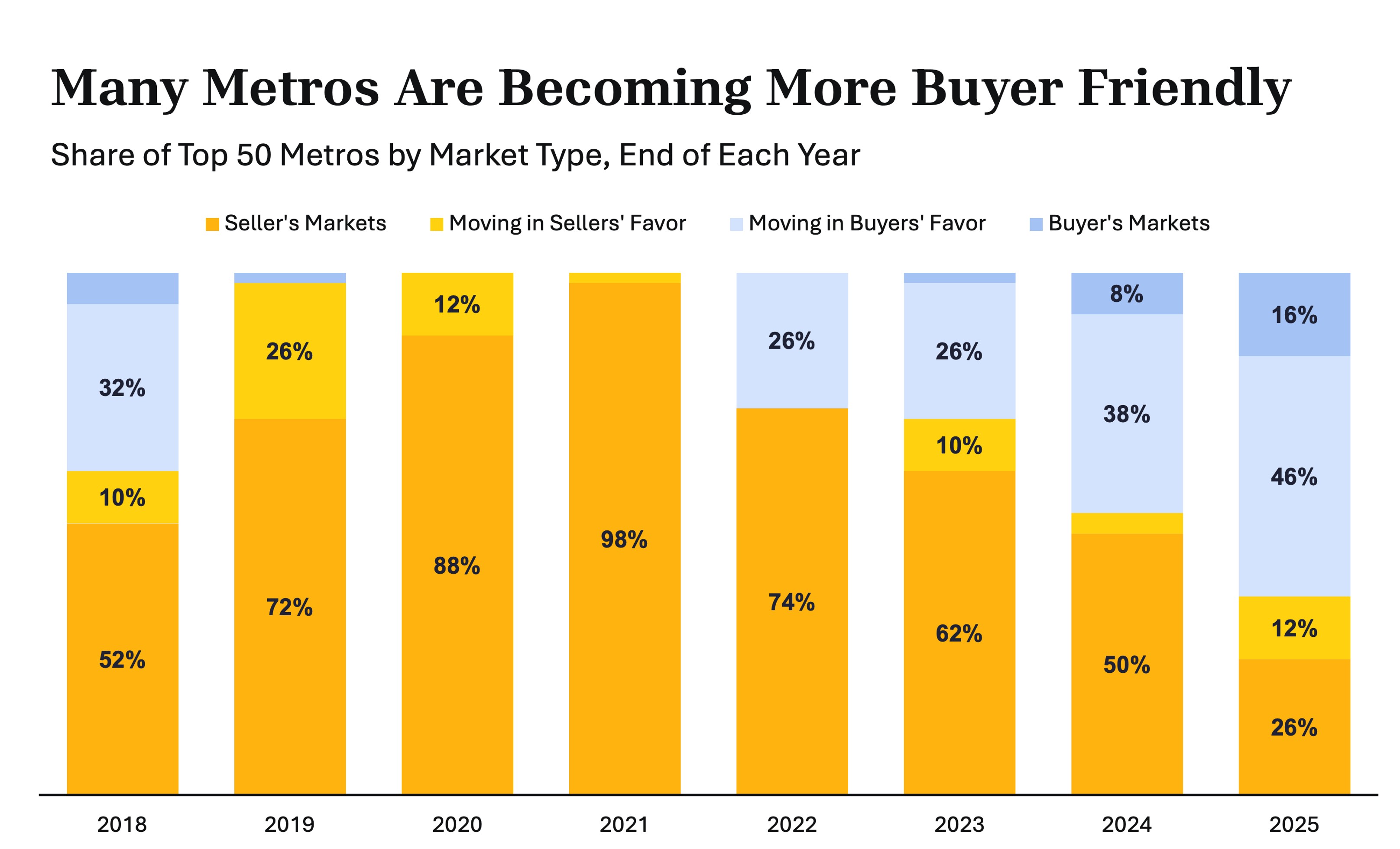 real estate market becoming more balanced between sellers and buyers