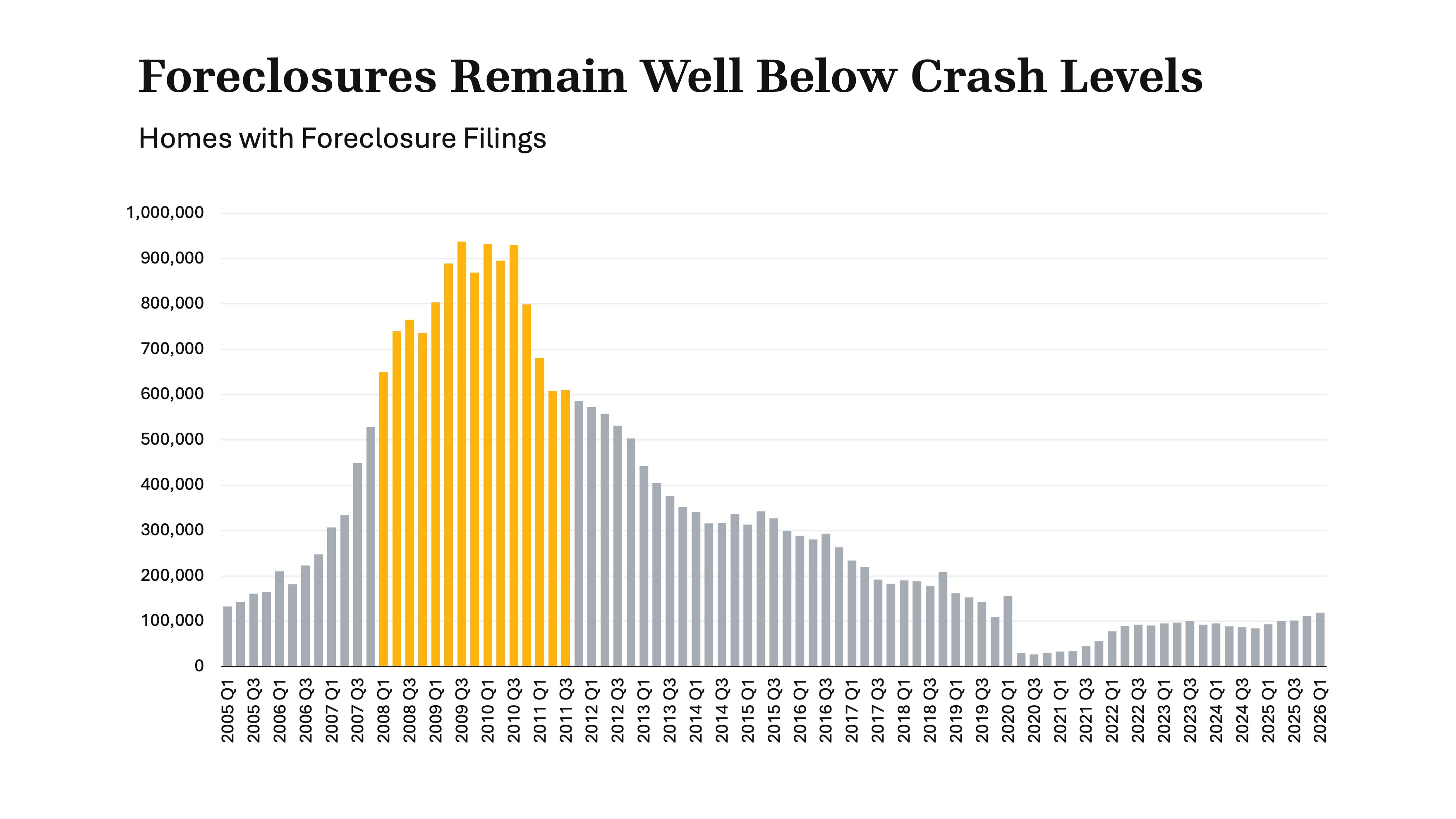 Foreclosures are low