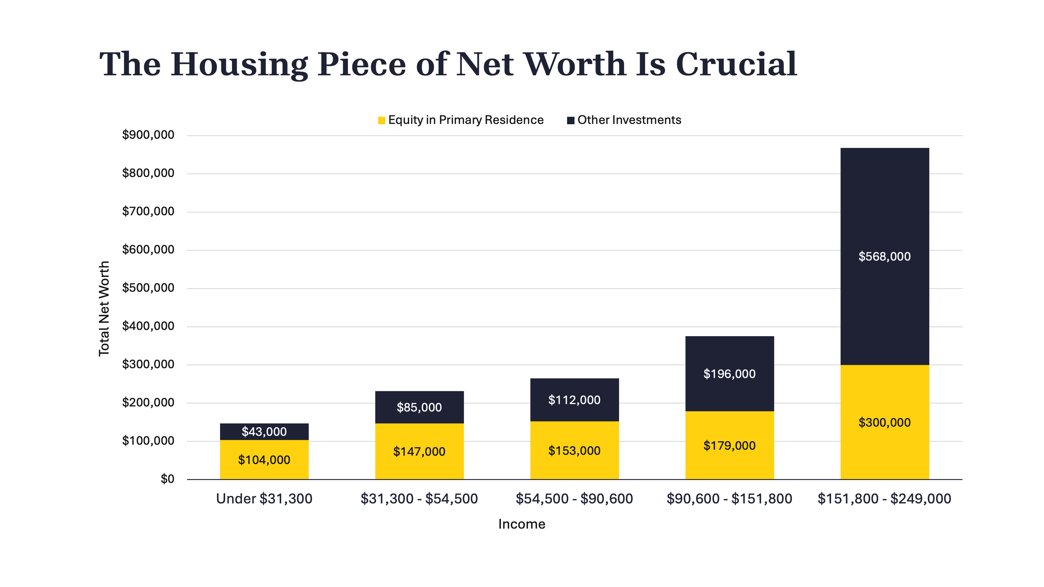 home equity large part of net worth