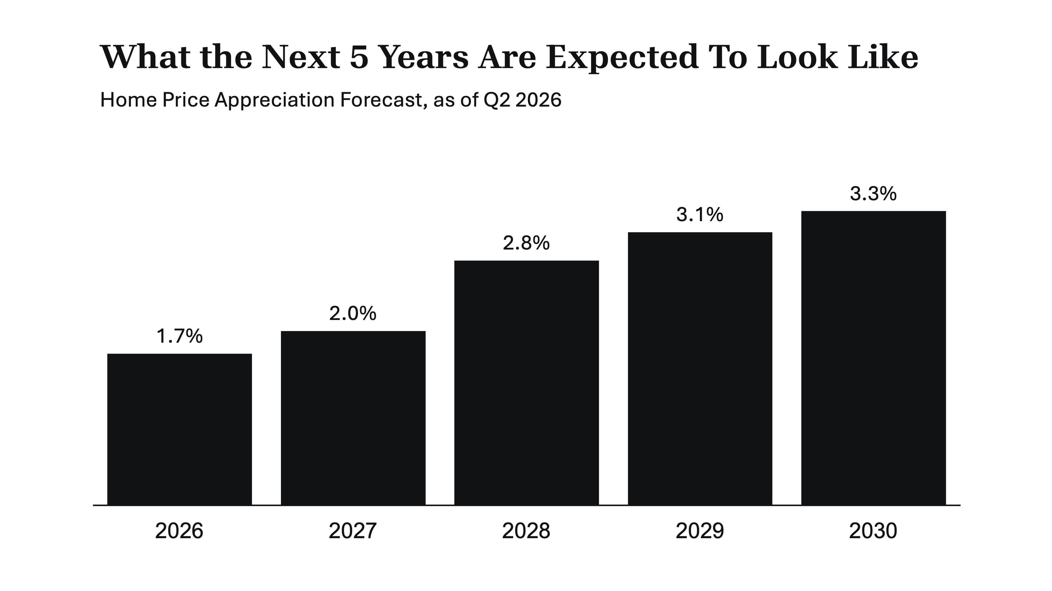 Home price increase forecast 2026 - 2030