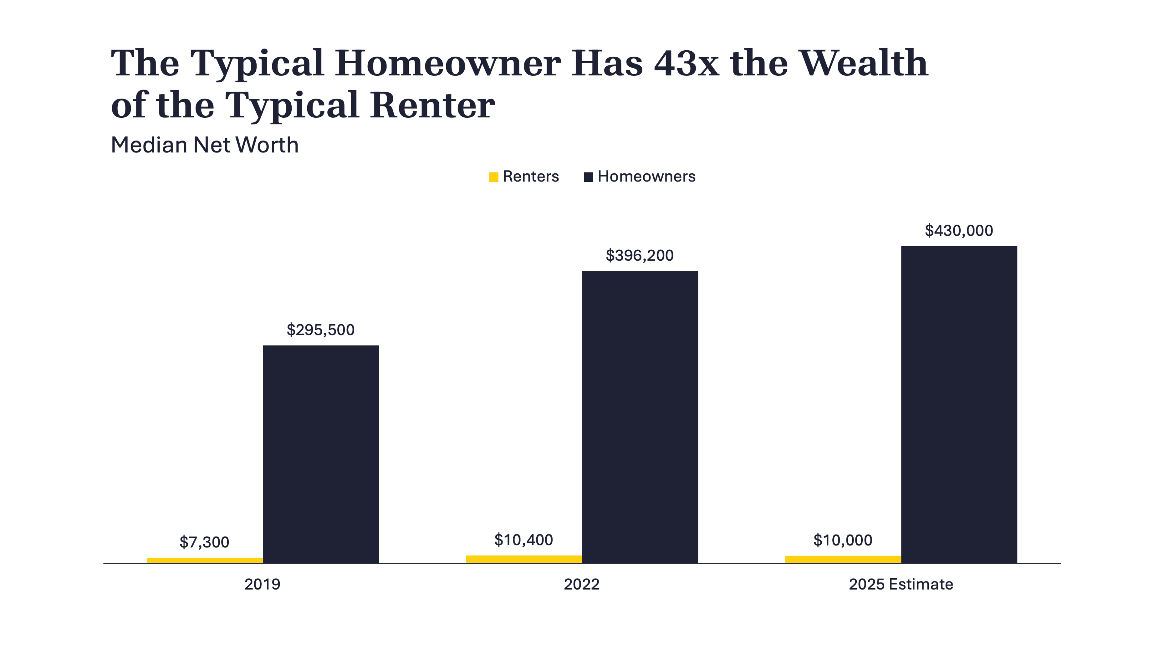 homeowners have higher net worth