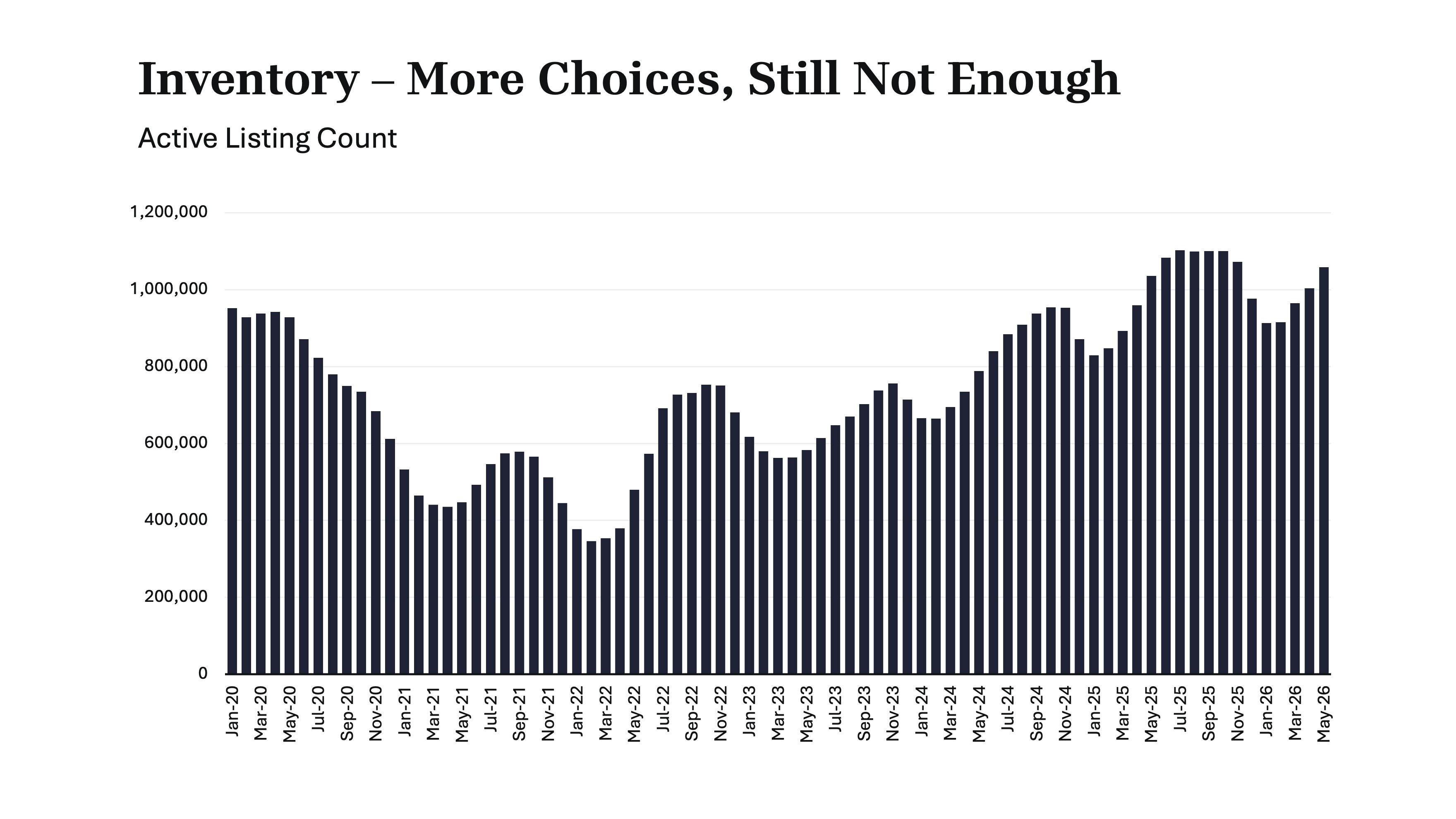 Housing inventory is too low