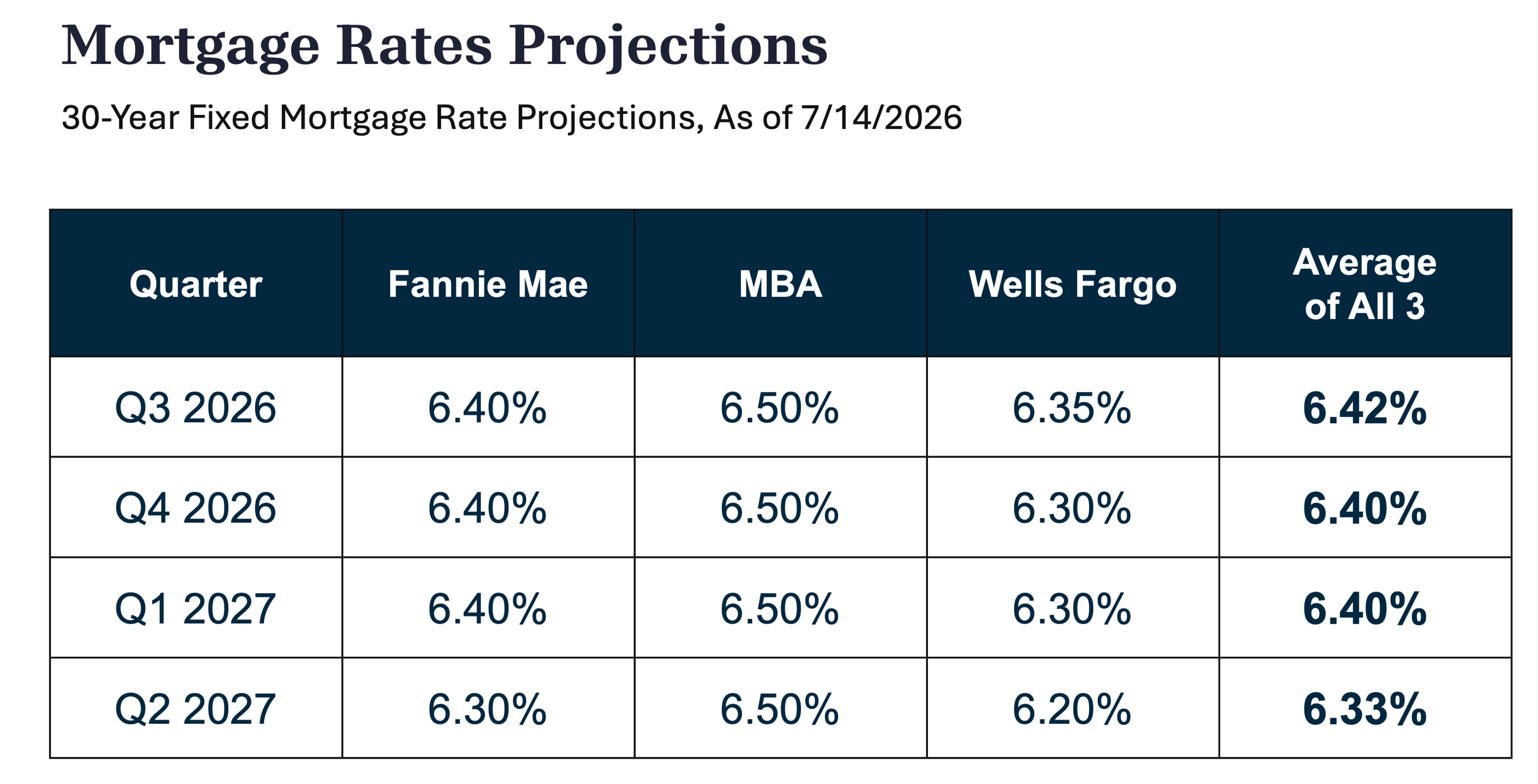 mortgage rates forecast for 2026 and 2027