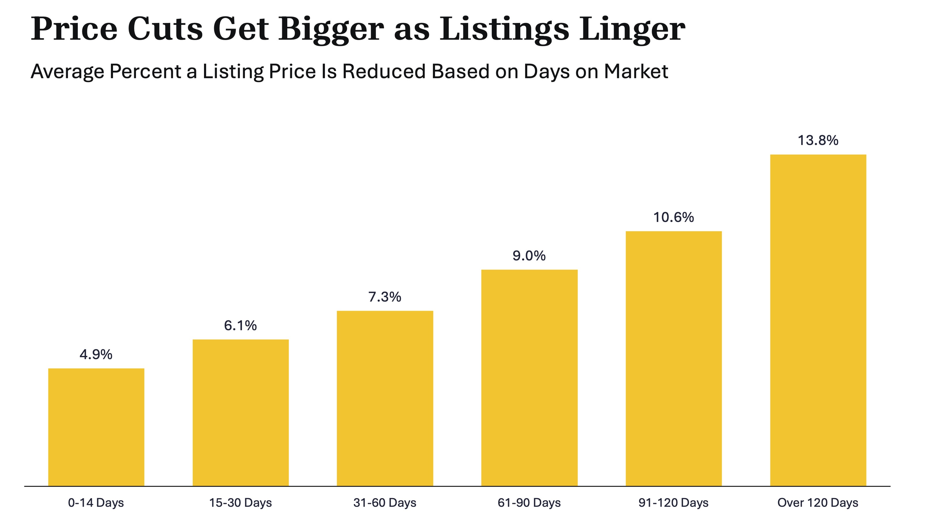 The longer a home stays on the market the larger the price cuts needed to sell.
