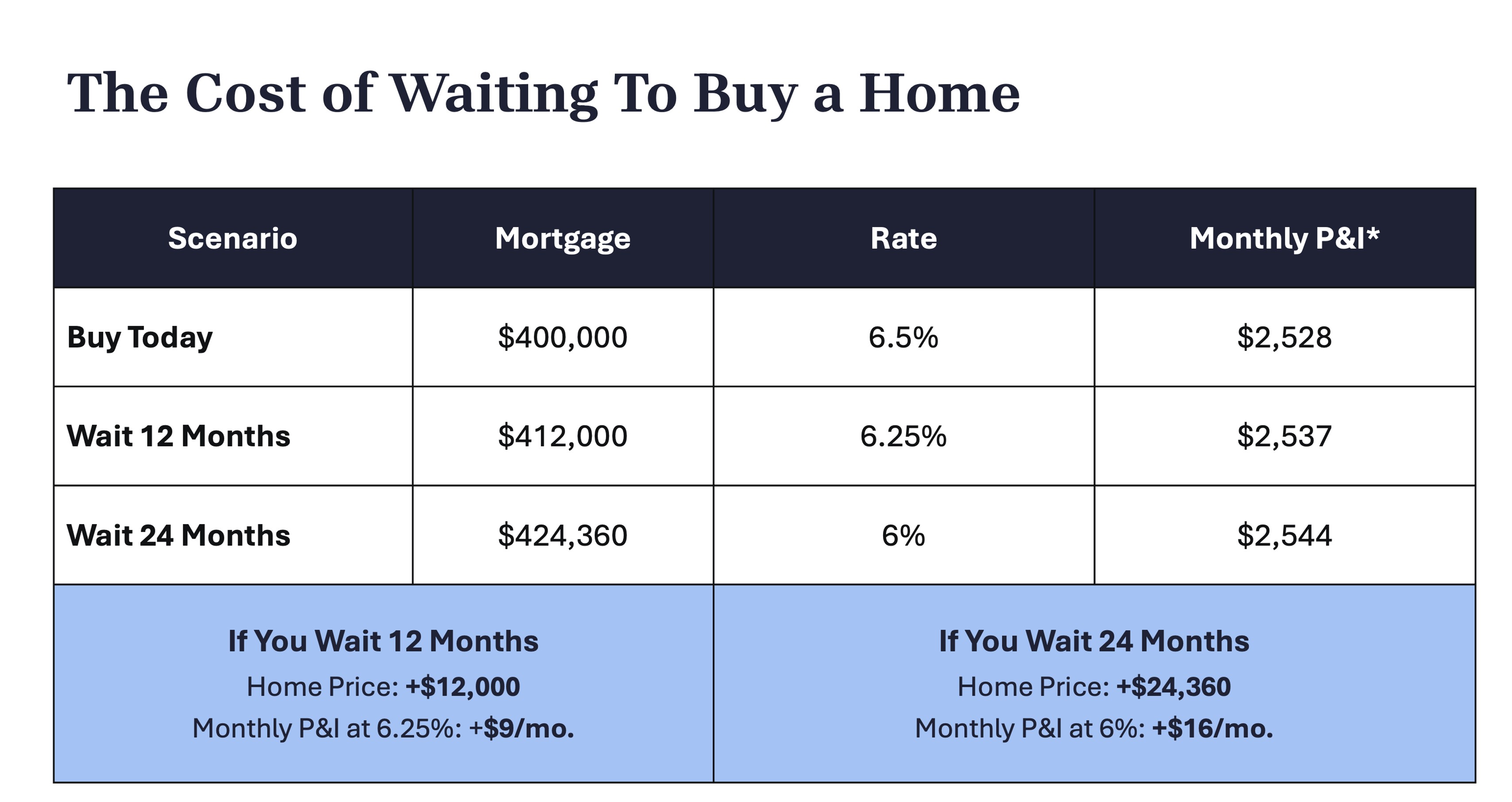 the cost of waiting to buy a home