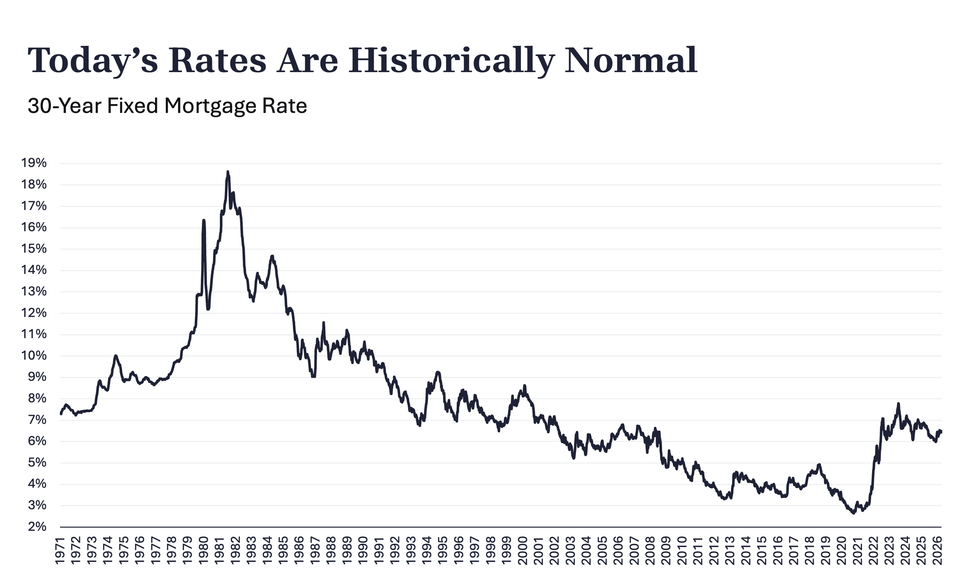 Todays mortgage rates are historically normal