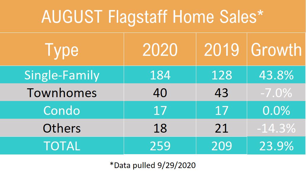 August 2020 Flagstaff Home Sales by Type