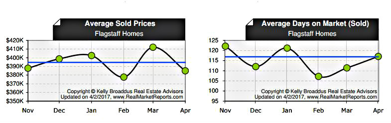 April 2017 Flagstaff Home Price