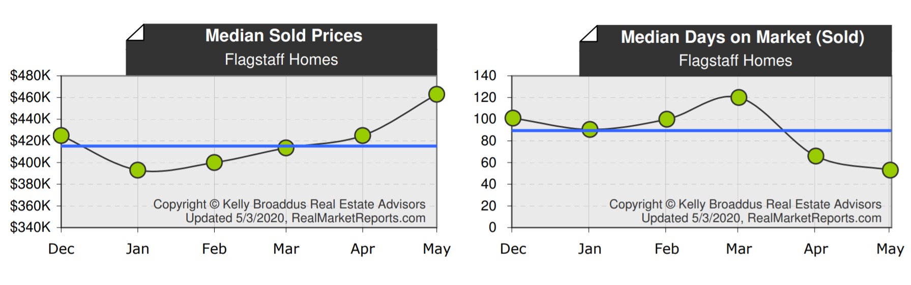 Flagstaff AZ Real Estate Market Update April 2020