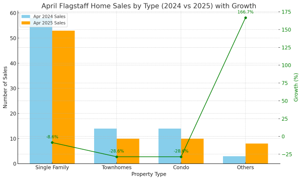 April 2025 Flagstaff Home Sales by Type
