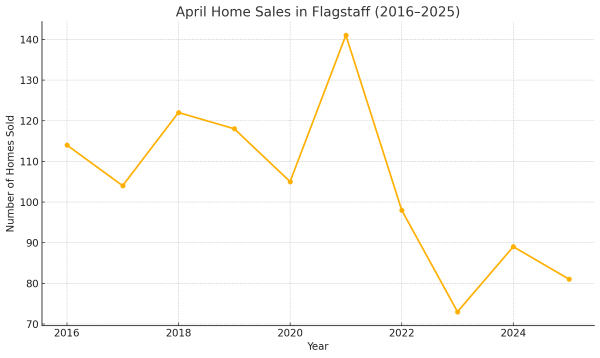April Home Sales Over The Years