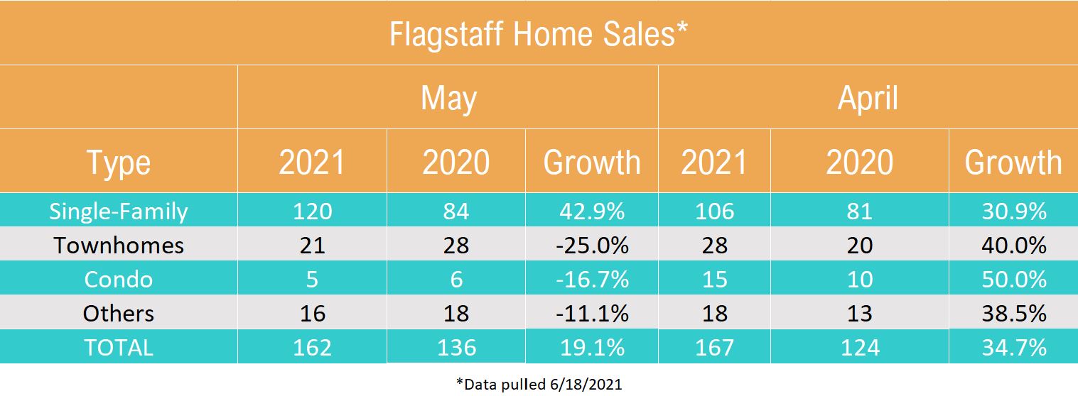 May 2021 Flagstaff Home Sales By Type