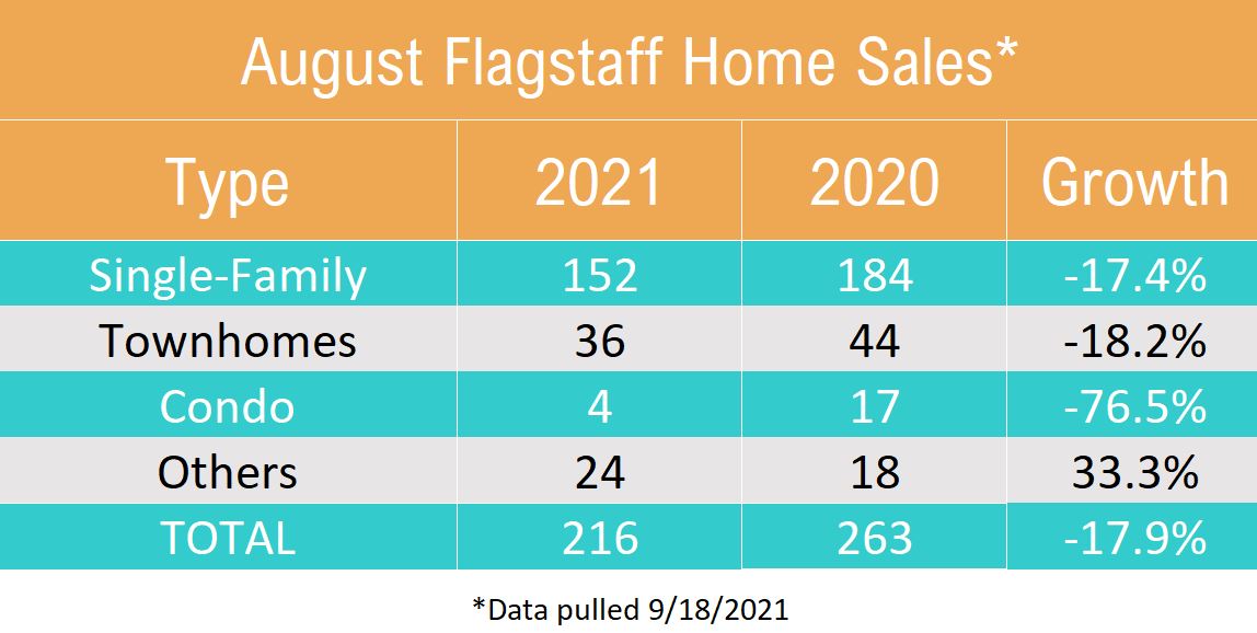 August Flagstaff Home Sales By Type