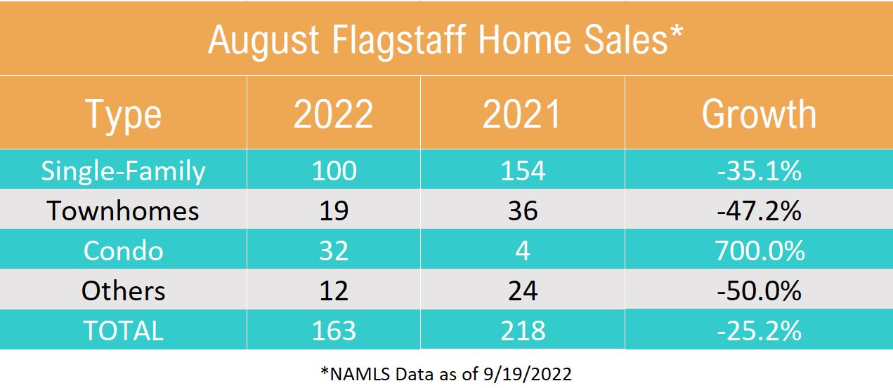 Flagstaff AZ Real Estate Market Update August 2022