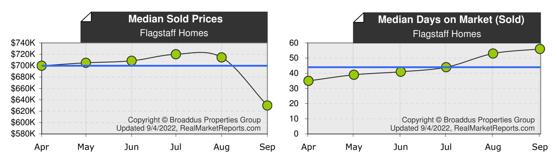 Flagstaff AZ Real Estate Market Update August 2022
