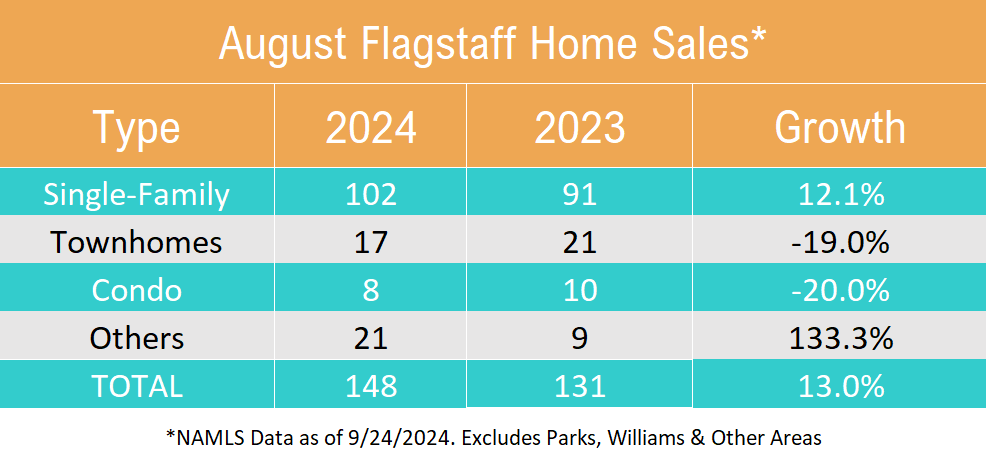 August 2024 Flagstaff Home Sales by Type