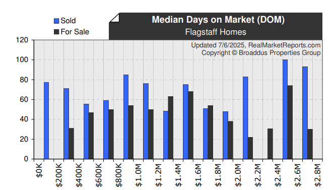 Median Days on Market (DOM)