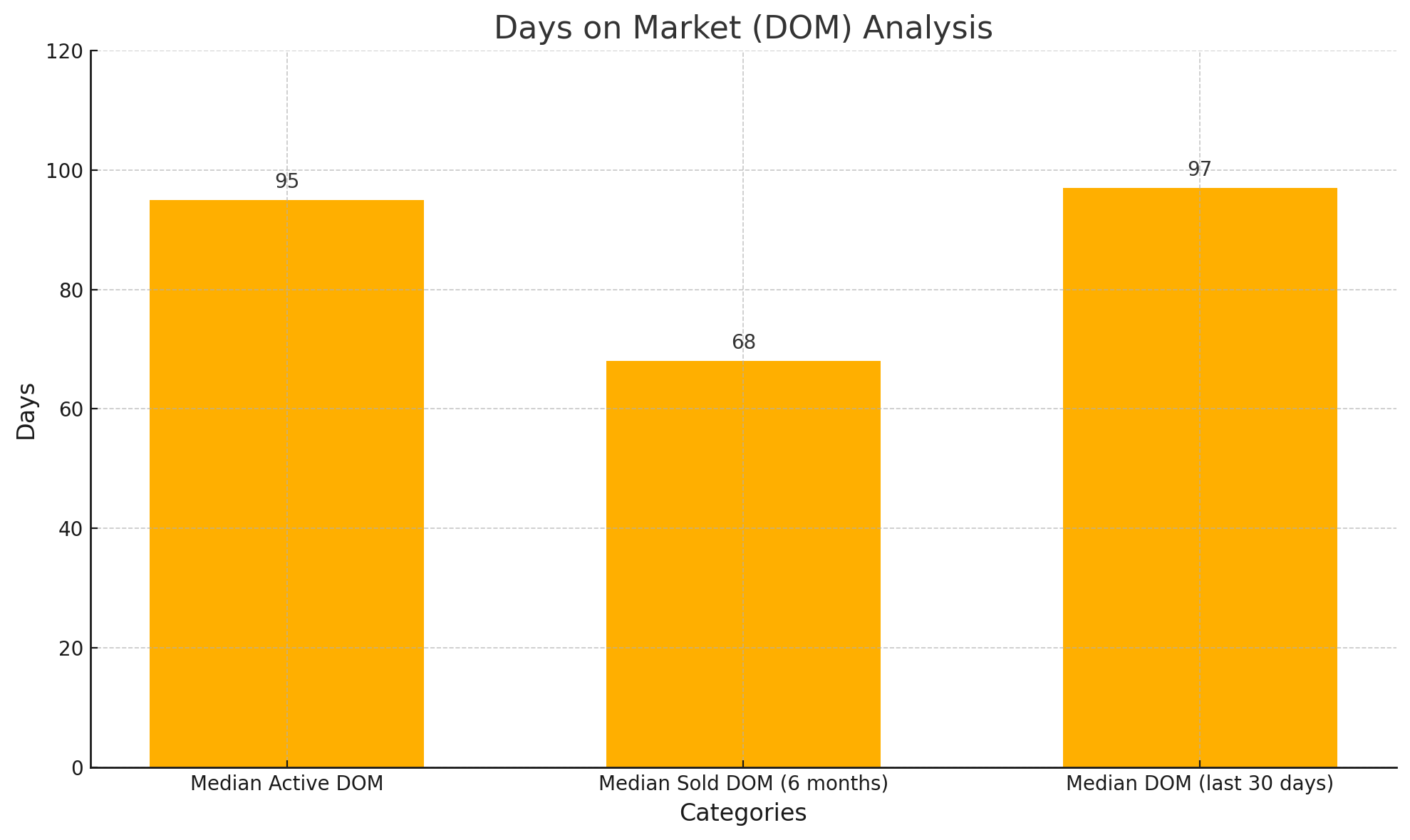 Flagstaff Median Home Price & DOM December 2024