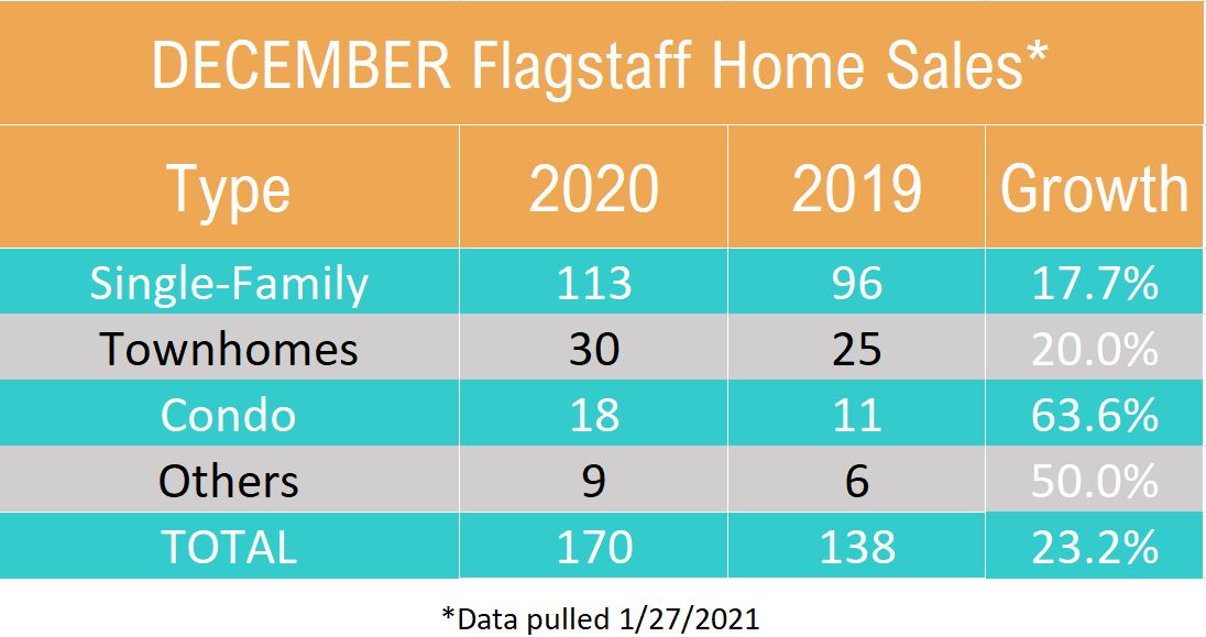 Dec 2020 Flagstaff Home Sales by Type