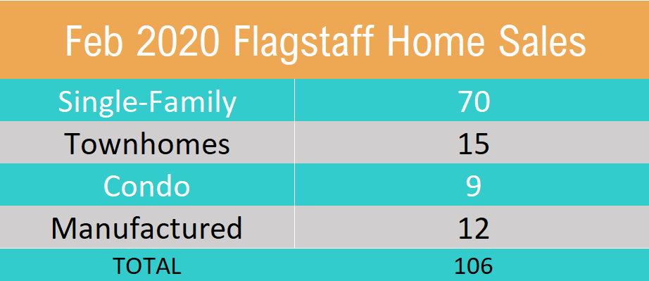 February 2020 Flagstaff Home Sales By Type
