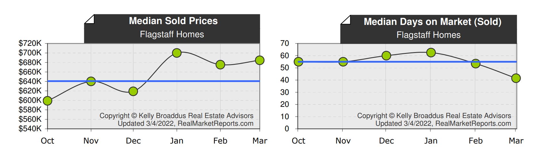 Flagstaff AZ Real Estate Market Update February 2022
