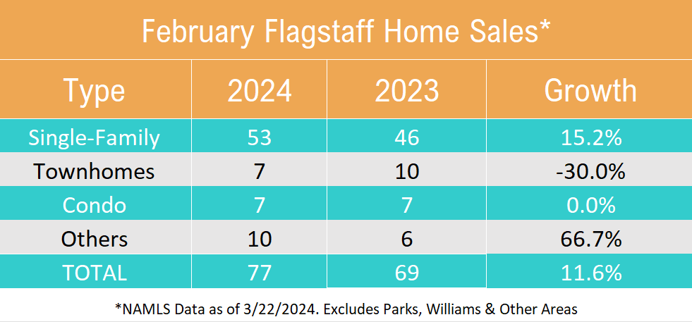 February 2024 Flagstaff Home Sales by Type