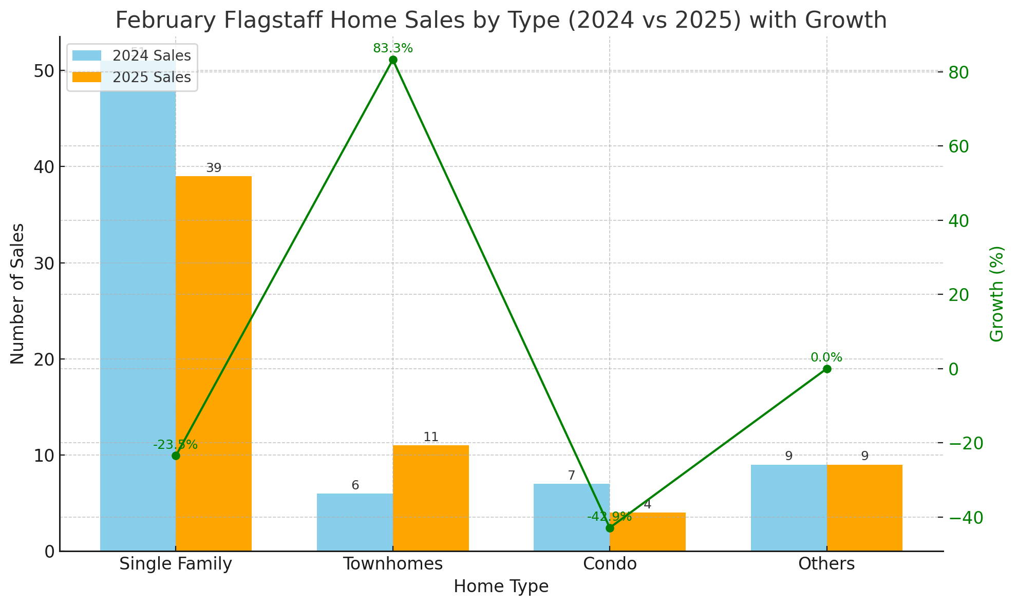 February 2025 Flagstaff Home Sales by Type