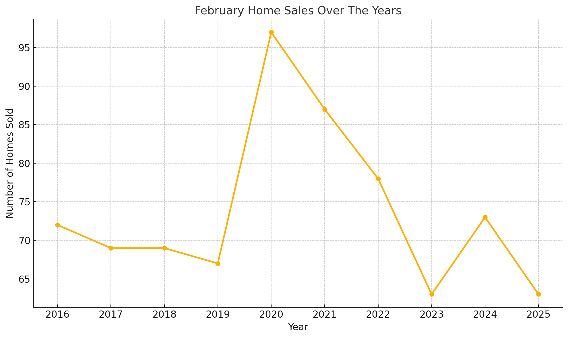 January Home Sales Over The Years