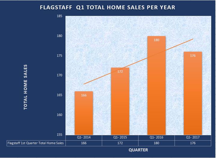 Flagsttaff First Quarter Home Sales Per Year