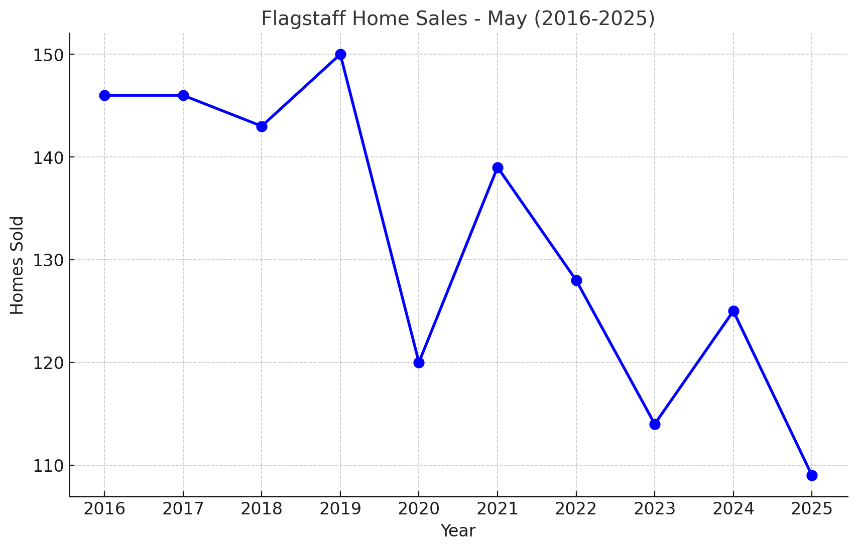 May Home Sales Over The Years