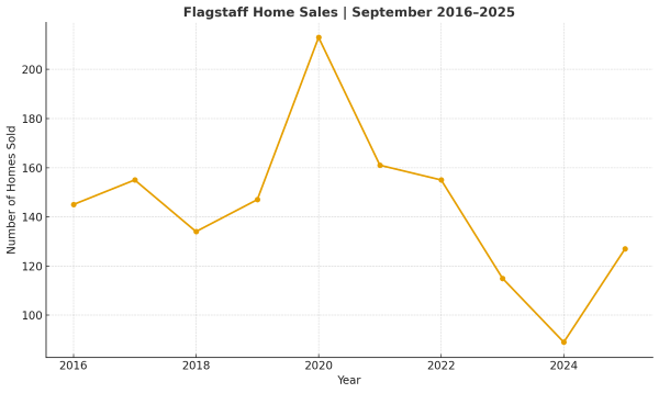 Flagstaff Home Sales September 2016 - 2025