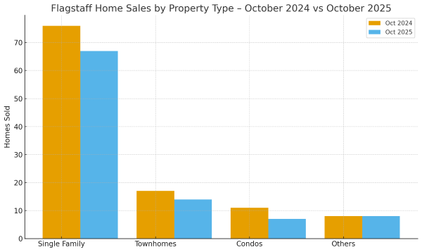 Flagstaff Home Sales by Type – October 2025